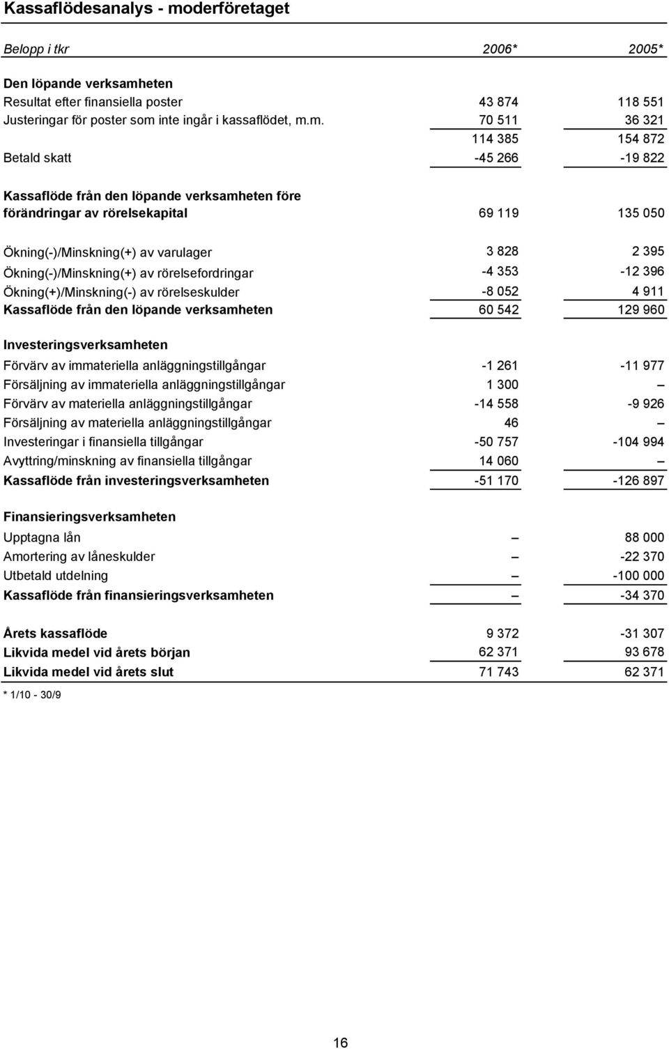 eten Resultat efter finansiella poster 43 874 118 551 Justeringar för poster som 