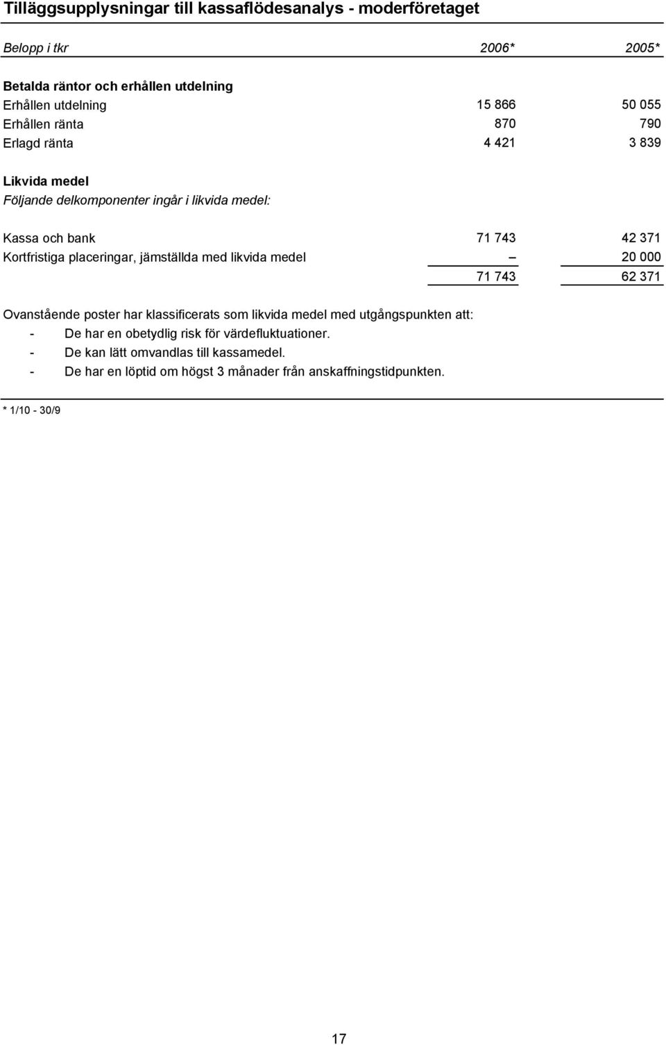 placeringar, jämställda med likvida medel 20 000 71 743 62 371 Ovanstående poster har klassificerats som likvida medel med utgångspunkten att: - De har en