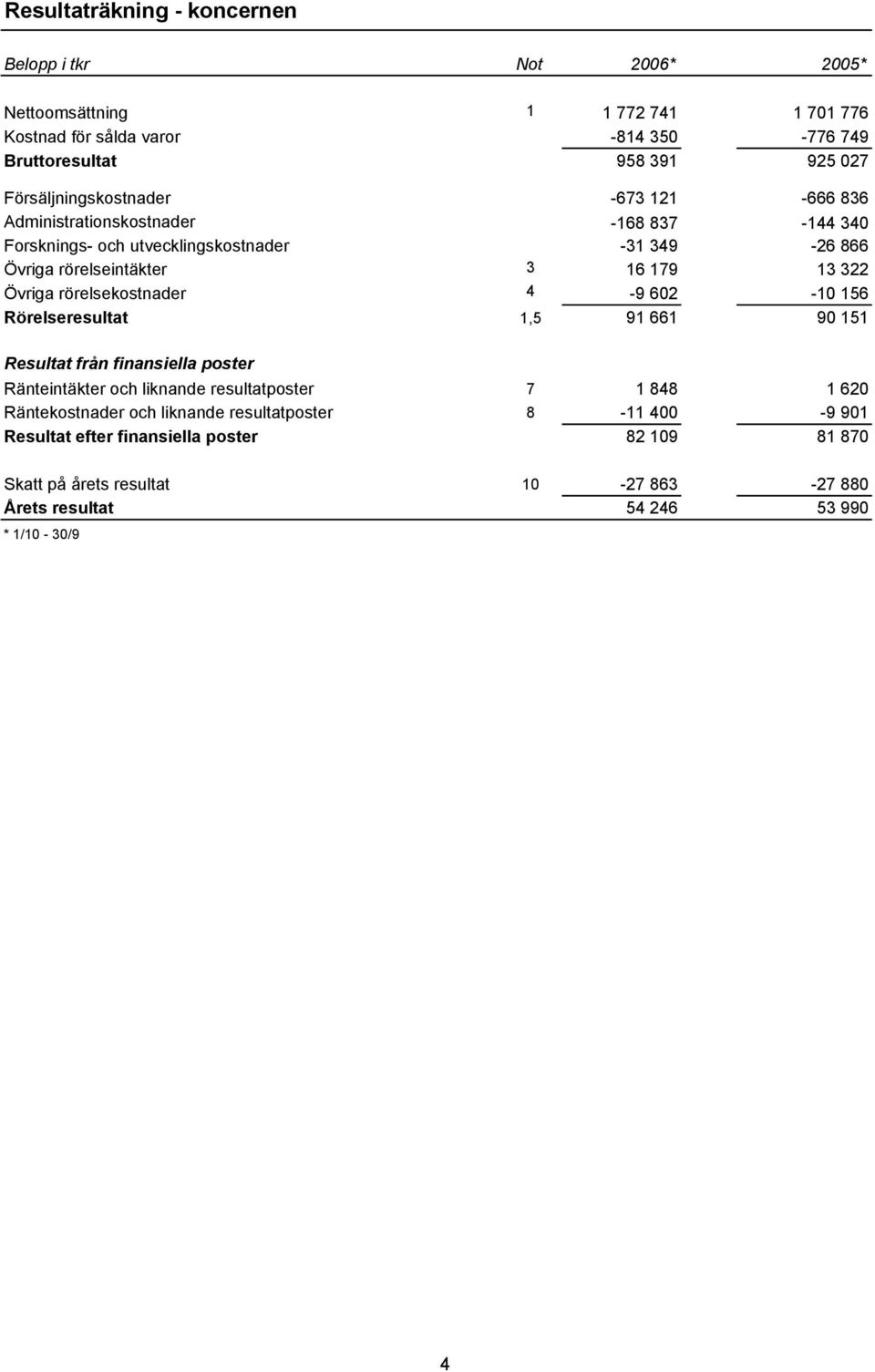Övriga rörelsekostnader 4-9 602-10 156 Rörelseresultat 1,5 91 661 90 151 Resultat från finansiella poster Ränteintäkter och liknande resultatposter 7 1 848 1 620