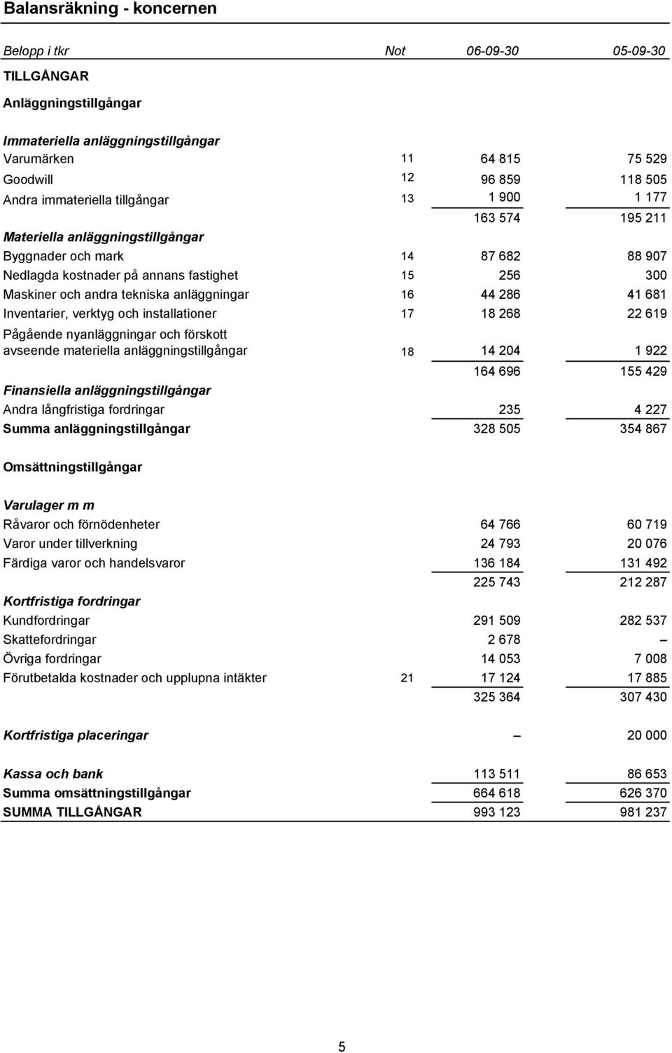 tekniska anläggningar 16 44 286 41 681 Inventarier, verktyg och installationer 17 18 268 22 619 Pågående nyanläggningar och förskott avseende materiella anläggningstillgångar 18 14 204 1 922 164 696