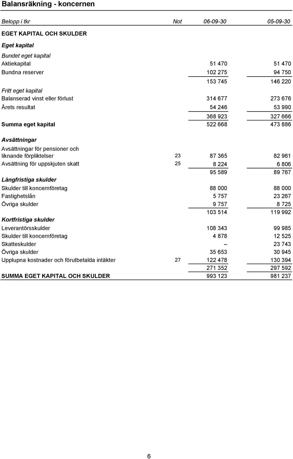 förpliktelser 23 87 365 82 961 Avsättning för uppskjuten skatt 25 8 224 6 806 95 589 89 767 Långfristiga skulder Skulder till koncernföretag 88 000 88 000 Fastighetslån 5 757 23 267 Övriga skulder 9