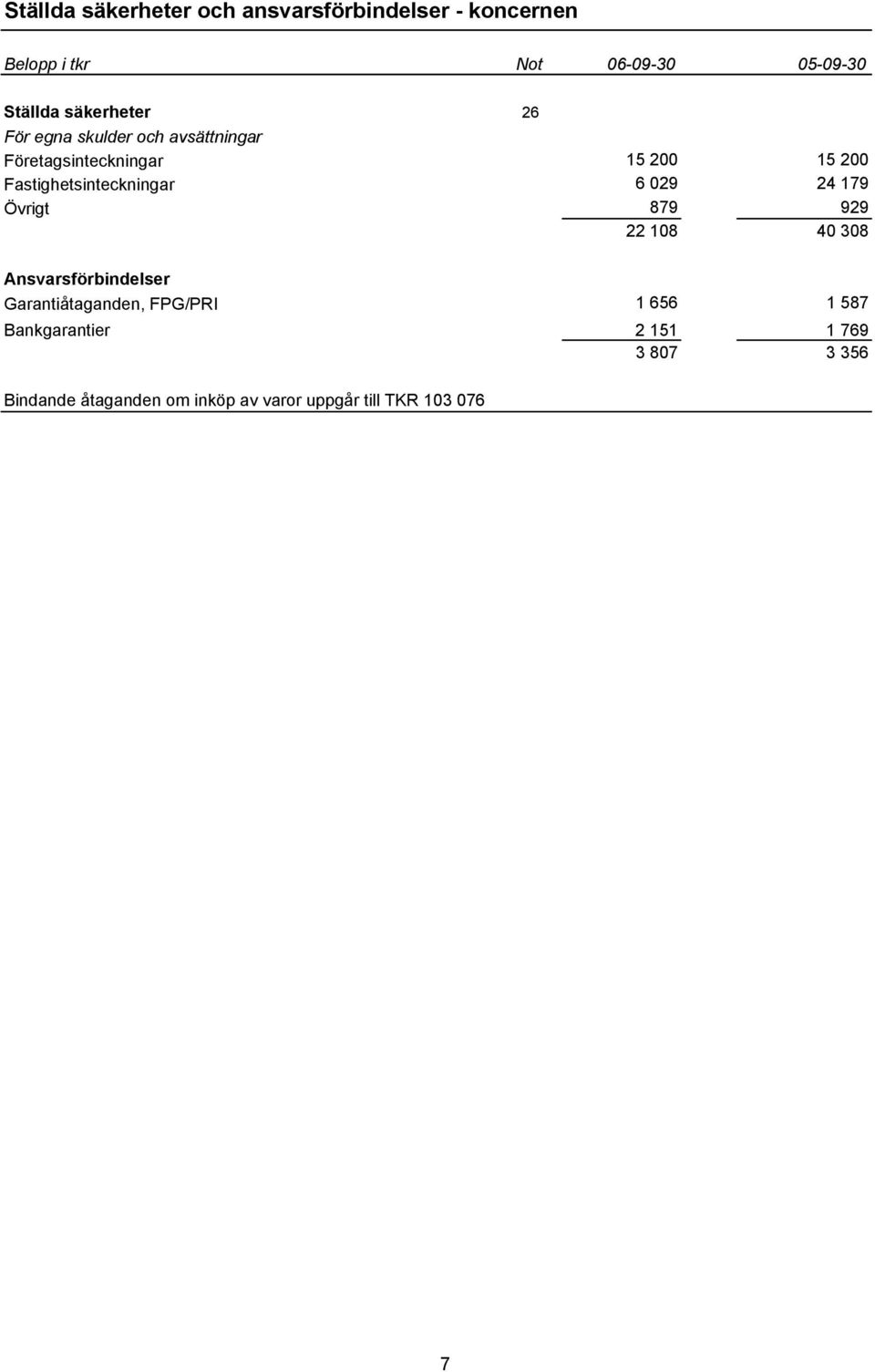 Fastighetsinteckningar 6 029 24 179 Övrigt 879 929 22 108 40 308 Ansvarsförbindelser