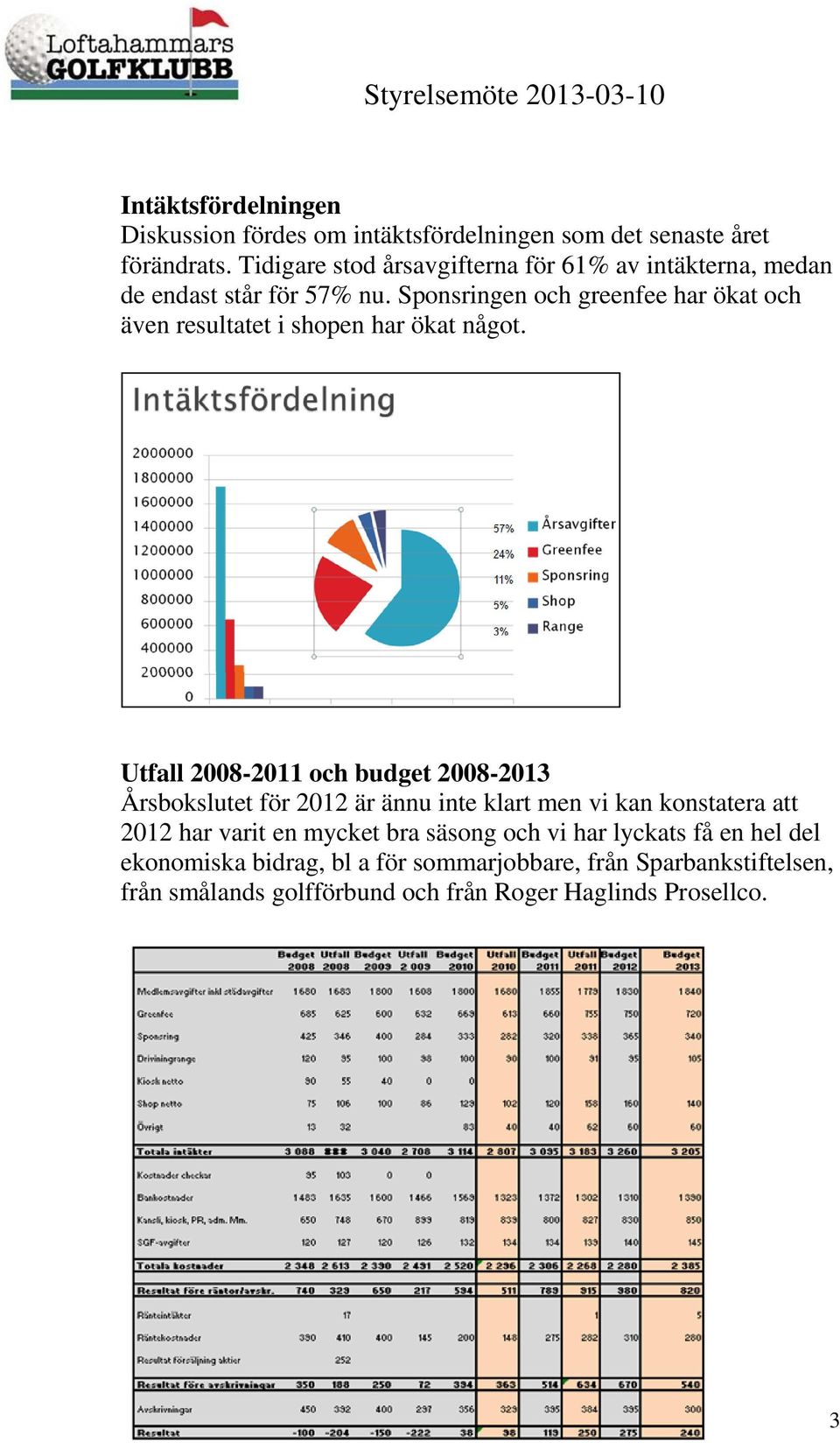 Sponsringen och greenfee har ökat och även resultatet i shopen har ökat något.