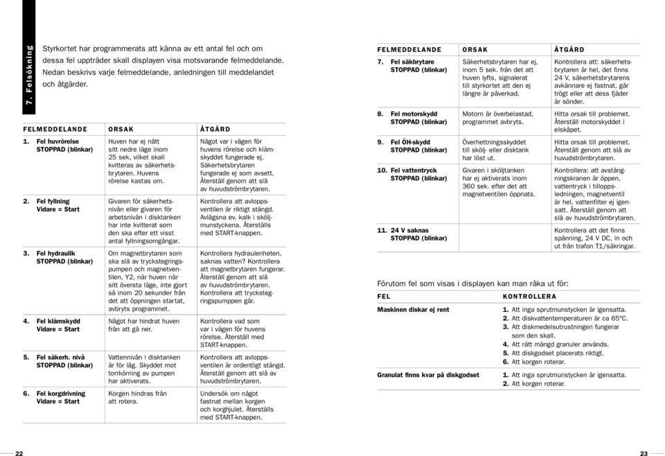 Fel klämskydd Vidare = Start 5. Fel säkerh. nivå STOPPAD (blinkar) 6. Fel korgdrivning Vidare = Start ORSAK Huven har ej nått sitt nedre läge inom 25 sek, vilket skall kvitteras av säkerhetsbrytaren.