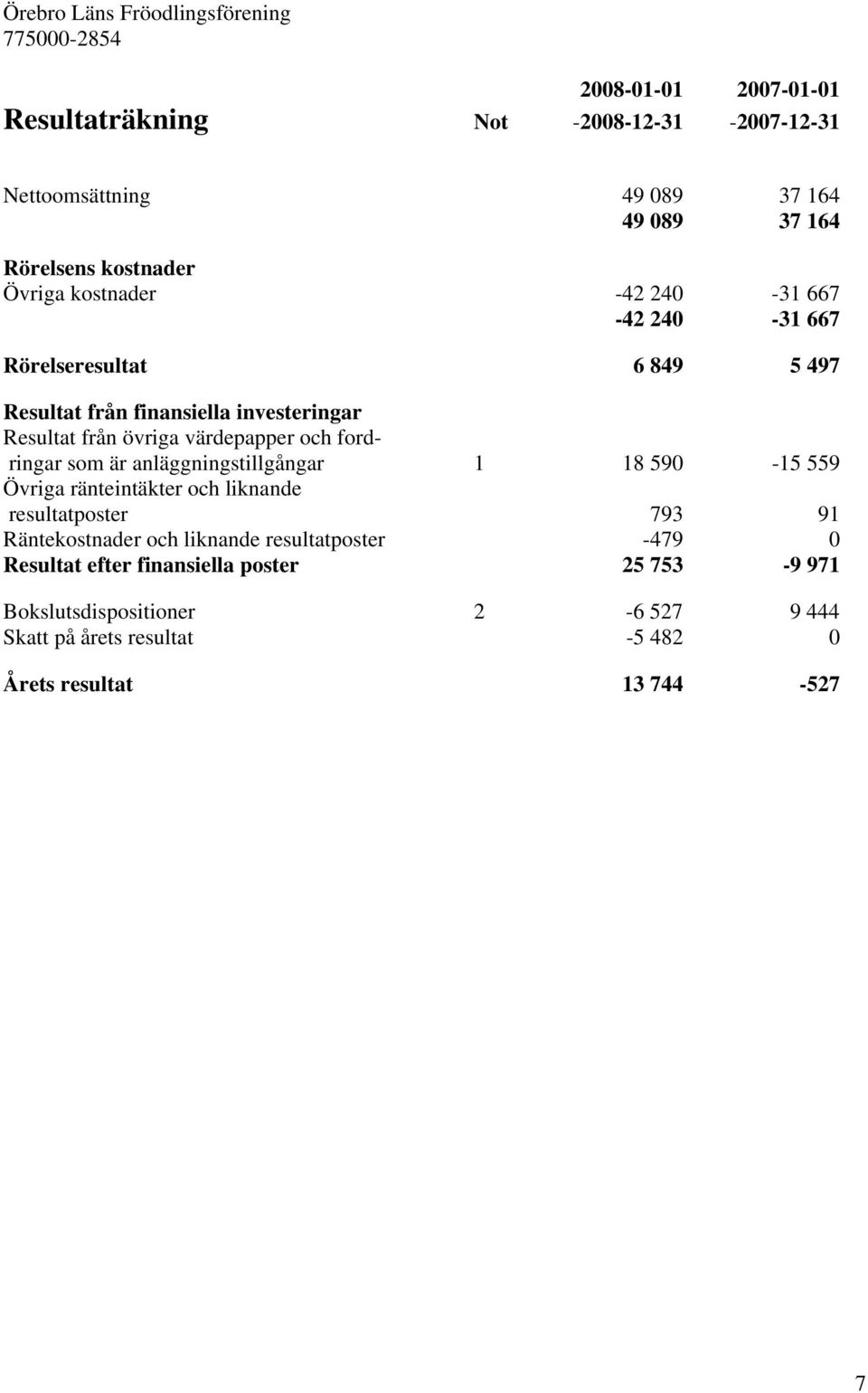 värdepapper och fordringar som är anläggningstillgångar 1 18 590-15 559 Övriga ränteintäkter och liknande resultatposter 793 91 Räntekostnader och liknande