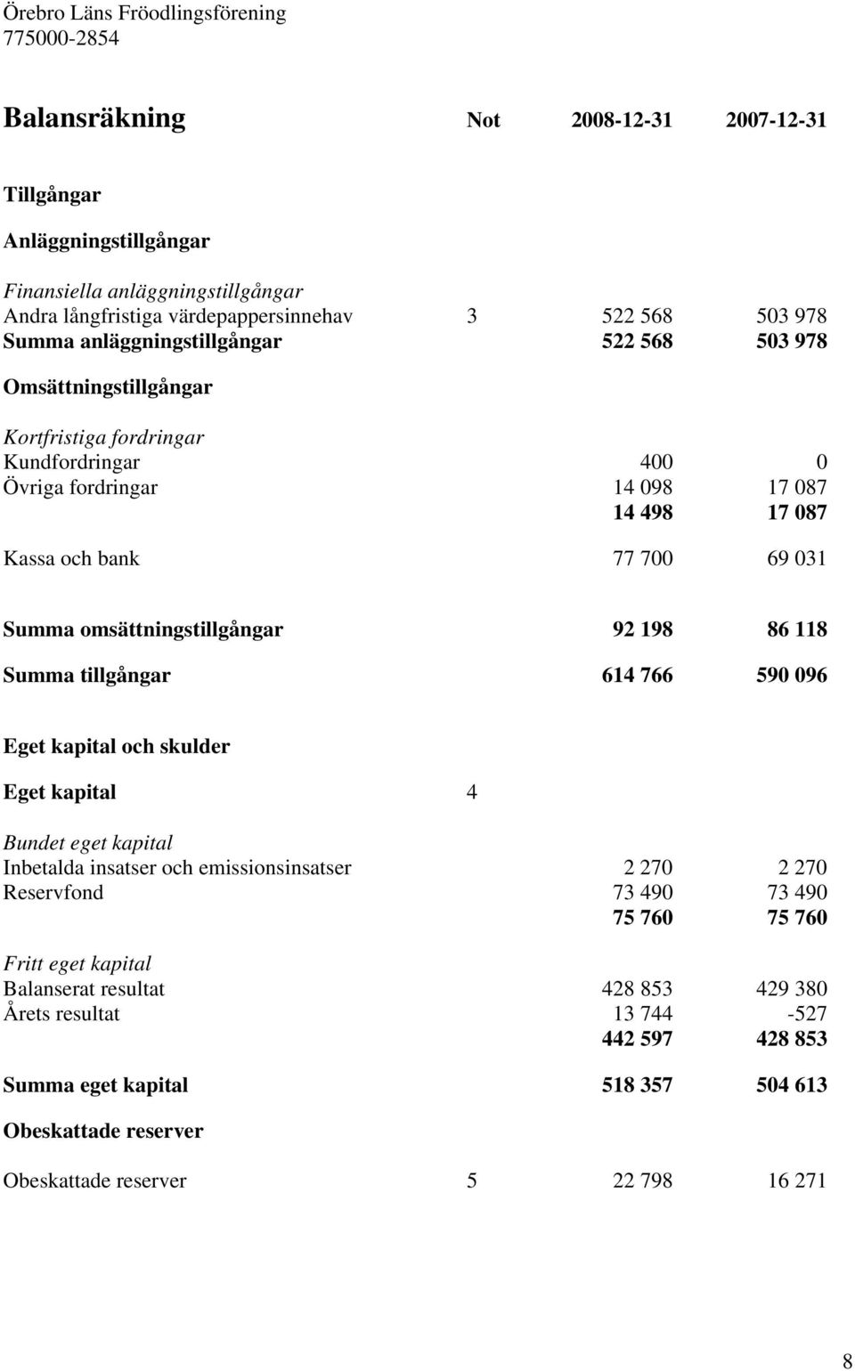 omsättningstillgångar 92 198 86 118 Summa tillgångar 614 766 590 096 Eget kapital och skulder Eget kapital 4 Bundet eget kapital Inbetalda insatser och emissionsinsatser 2 270 2 270 Reservfond 73 490