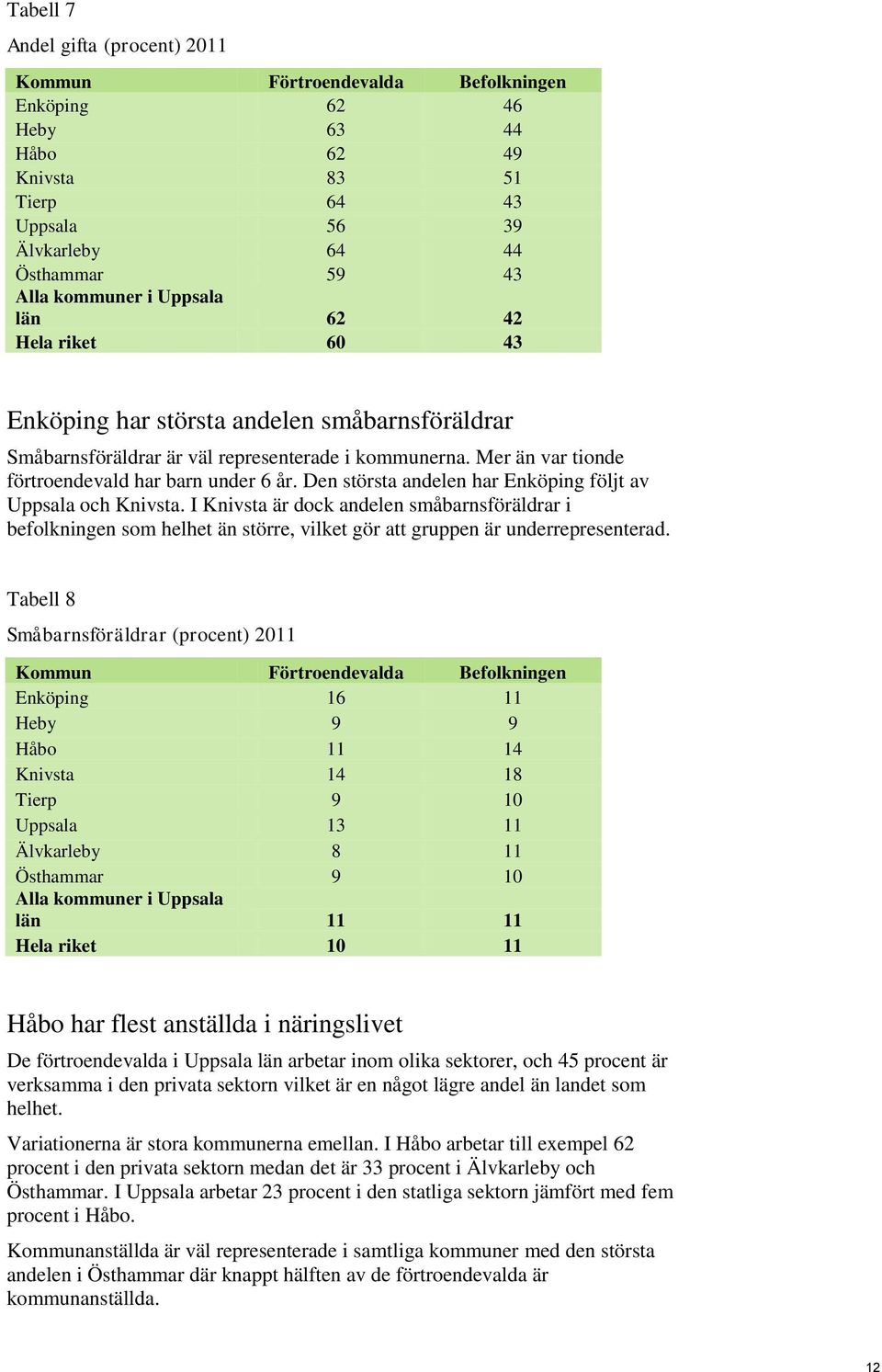 Den största andelen har Enköping följt av Uppsala och Knivsta. I Knivsta är dock andelen småbarnsföräldrar i befolkningen som helhet än större, vilket gör att gruppen är underrepresenterad.