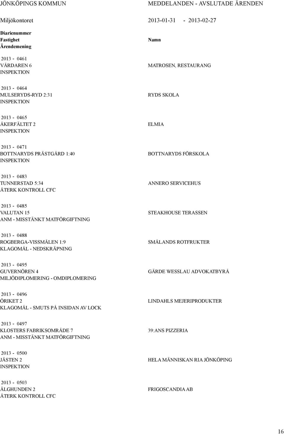 ROGBERG-VISSMÅLEN 1:9 KLGOMÅL - NEDSKRÄPNING SMÅLNDS ROTFRUKTER 2013-0495 GUVERNÖREN 4 MILJÖDIPLOMERING - OMDIPLOMERING GÄRDE WESSLU DVOKTBYRÅ 2013-0496 ÖRIKET 2 KLGOMÅL - SMUTS PÅ INSIDN V