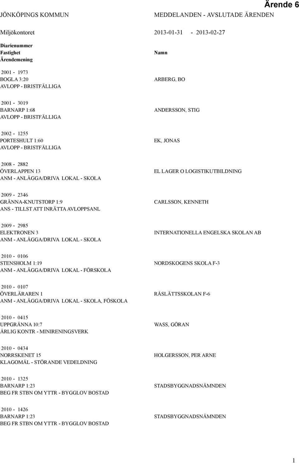 CRLSSON, KENNETH 2009-2985 ELEKTRONEN 3 NM - NLÄGG/DRIV LOKL - SKOL INTERNTIONELL ENGELSK SKOLN B 2010-0106 STENSHOLM 1:19 NM - NLÄGG/DRIV LOKL - FÖRSKOL NORDSKOGENS SKOL F-3 2010-0107 ÖVERLÄRREN 1