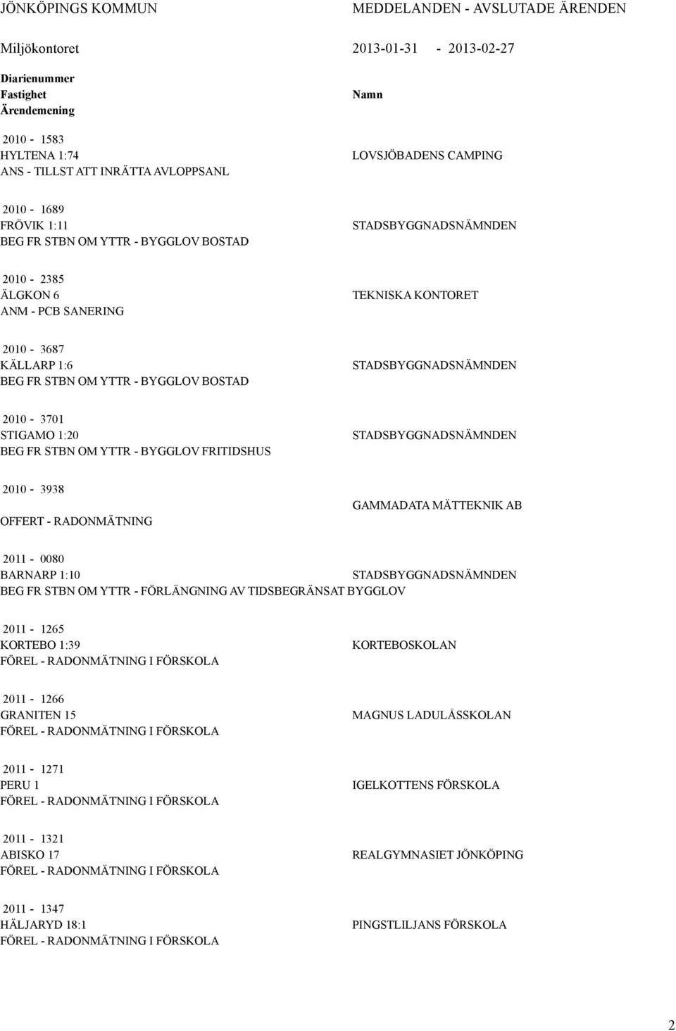 YTTR - BYGGLOV FRITIDSHUS STDSBYGGNDSNÄMNDEN 2010-3938 OFFERT - RDONMÄTNING GMMDT MÄTTEKNIK B 2011-0080 BRNRP 1:10 STDSBYGGNDSNÄMNDEN BEG FR STBN OM YTTR - FÖRLÄNGNING V TIDSBEGRÄNST BYGGLOV