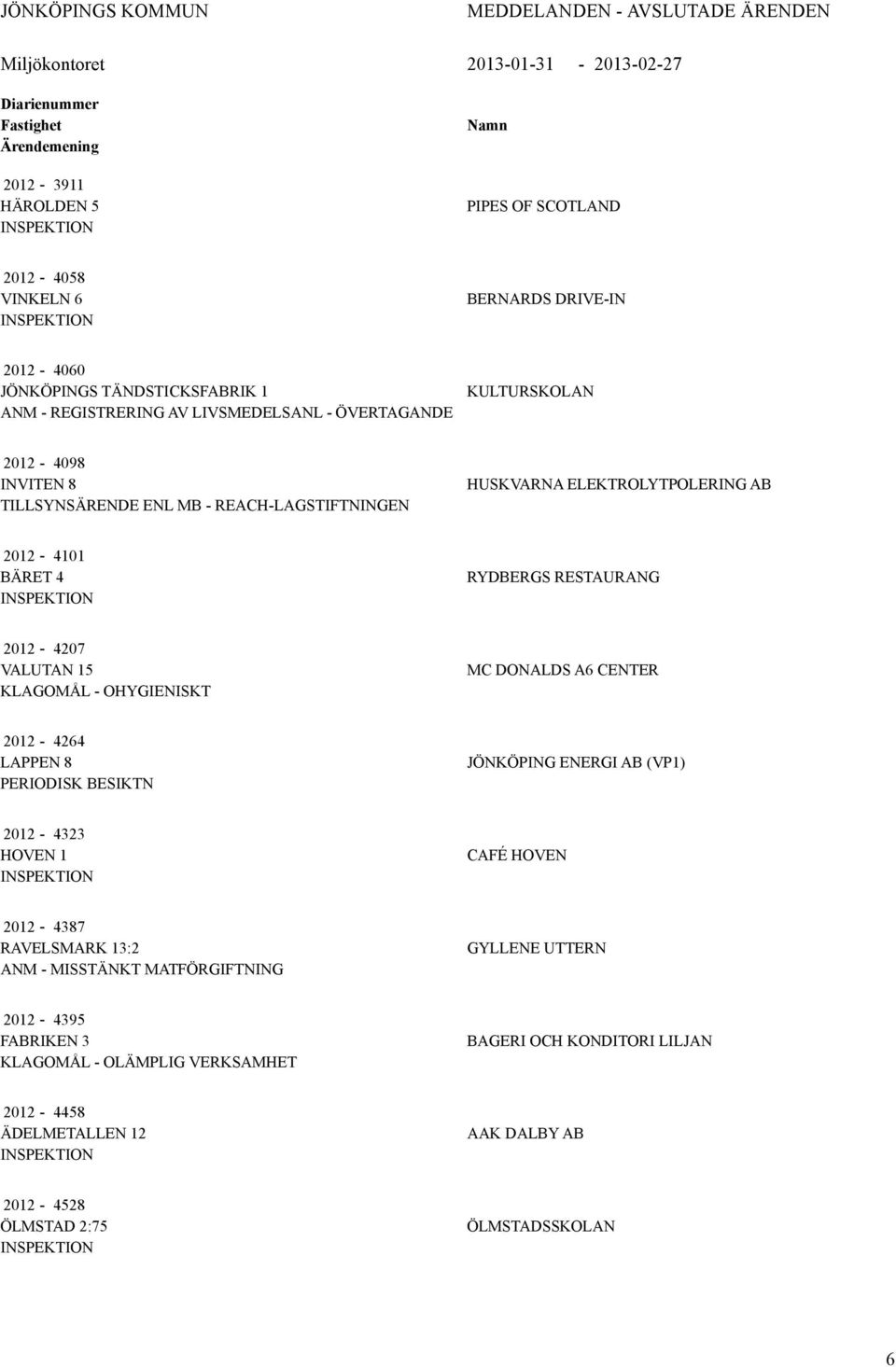 RYDBERGS RESTURNG 2012-4207 VLUTN 15 KLGOMÅL - OHYGIENISKT MC DONLDS 6 CENTER 2012-4264 LPPEN 8 PERIODISK BESIKTN JÖNKÖPING ENERGI B (VP1) 2012-4323 HOVEN 1 CFÉ HOVEN 2012-4387