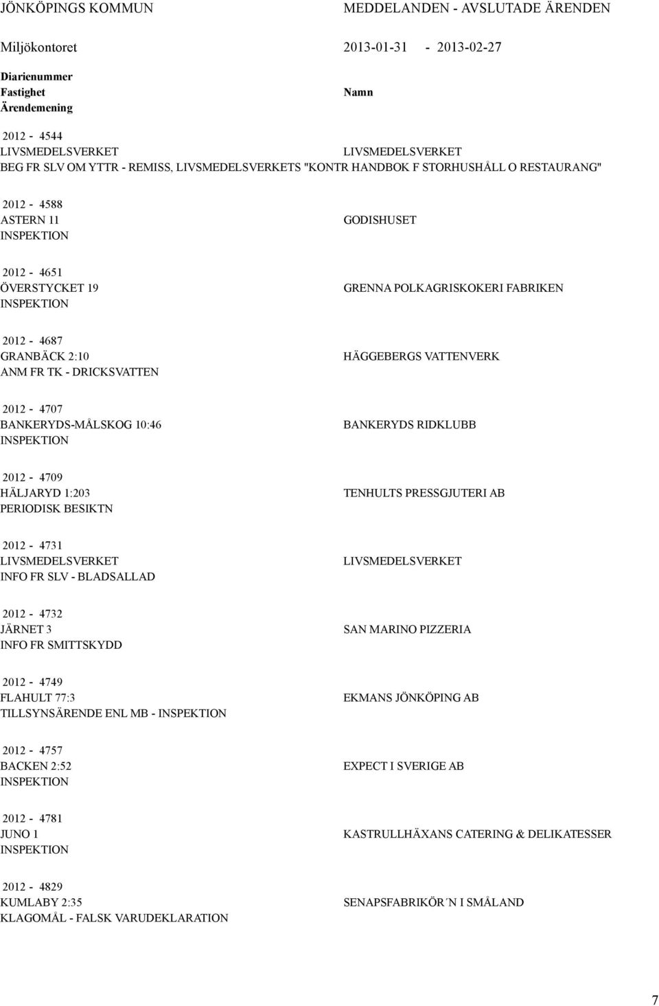 BNKERYDS RIDKLUBB 2012-4709 HÄLJRYD 1:203 PERIODISK BESIKTN TENHULTS PRESSGJUTERI B 2012-4731 LIVSMEDELSVERKET INFO FR SLV - BLDSLLD LIVSMEDELSVERKET 2012-4732 JÄRNET 3 INFO FR SMITTSKYDD SN MRINO