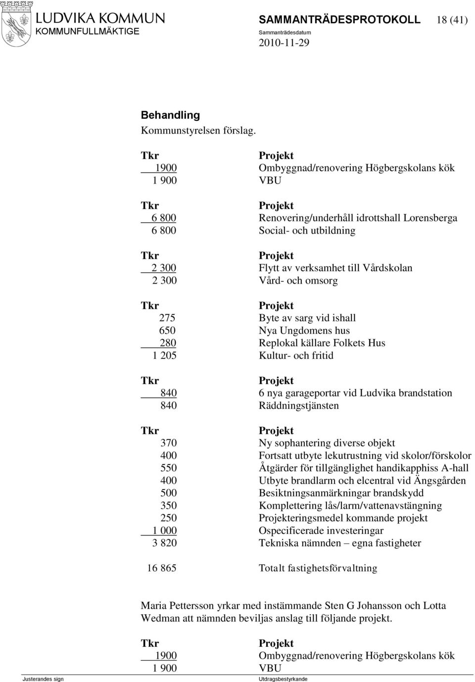 275 Byte av sarg vid ishall 650 Nya Ungdomens hus 280 Replokal källare Folkets Hus 1 205 Kultur- och fritid 840 6 nya garageportar vid Ludvika brandstation 840 Räddningstjänsten 370 Ny sophantering