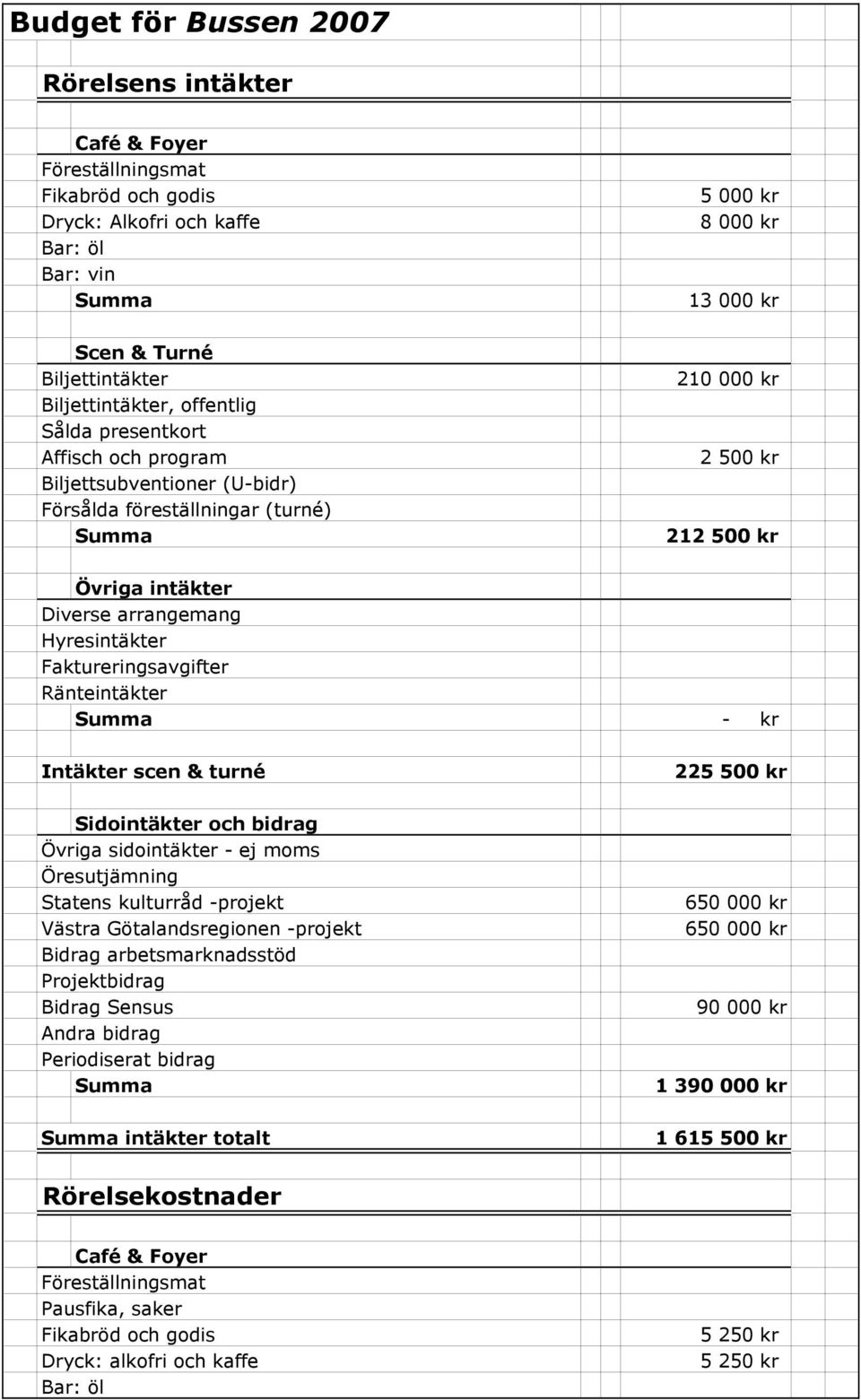 Faktureringsavgifter Ränteintäkter - kr Intäkter scen & turné 225 500 kr Sidointäkter och bidrag Övriga sidointäkter - ej moms Öresutjämning Statens kulturråd -projekt Västra Götalandsregionen