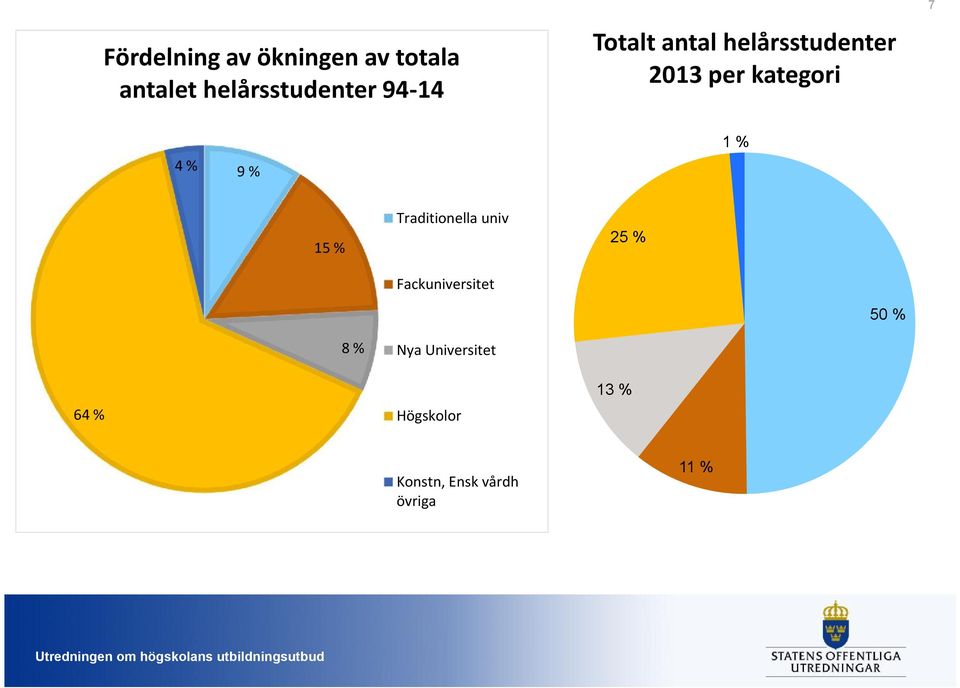 % 1 % 15 % Traditionella univ Fackuniversitet 25 % 50 % 8 %