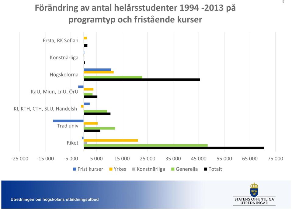 KTH, CTH, SLU, Handelsh Trad univ Riket -25 000-15 000-5 000 5 000 15 000 25