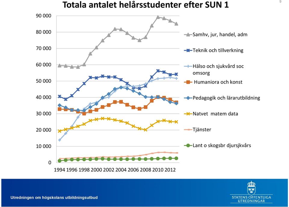 Humaniora och konst 40 000 Pedagogik och lärarutbildning 30 000 Natvet matem data 20