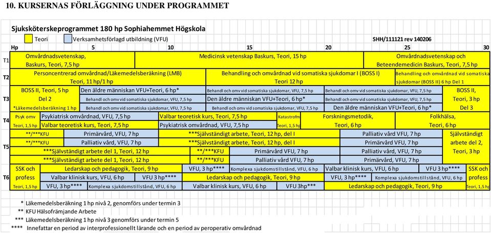 Behandling och omvårdnad vid somatiska Baskurs, Teori, 7,5 hp Teori, 11 hp/1 hp Teori 12 hp Beteendemedicin Baskurs, Teori, 7,5 hp sjukdomar (BOSS II) 6 hp Del 1 BOSS II, Teori, 5 hp Den äldre