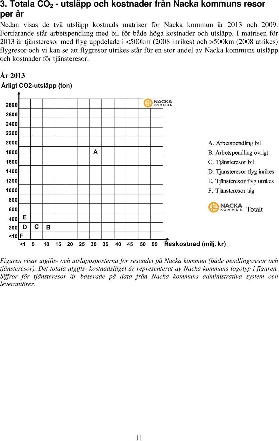 I matrisen för 2013 är tjänsteresor med flyg uppdelade i <500km (2008 inrikes) och >500km (2008 utrikes) flygresor och vi kan se att flygresor utrikes står för en stor andel av Nacka kommuns