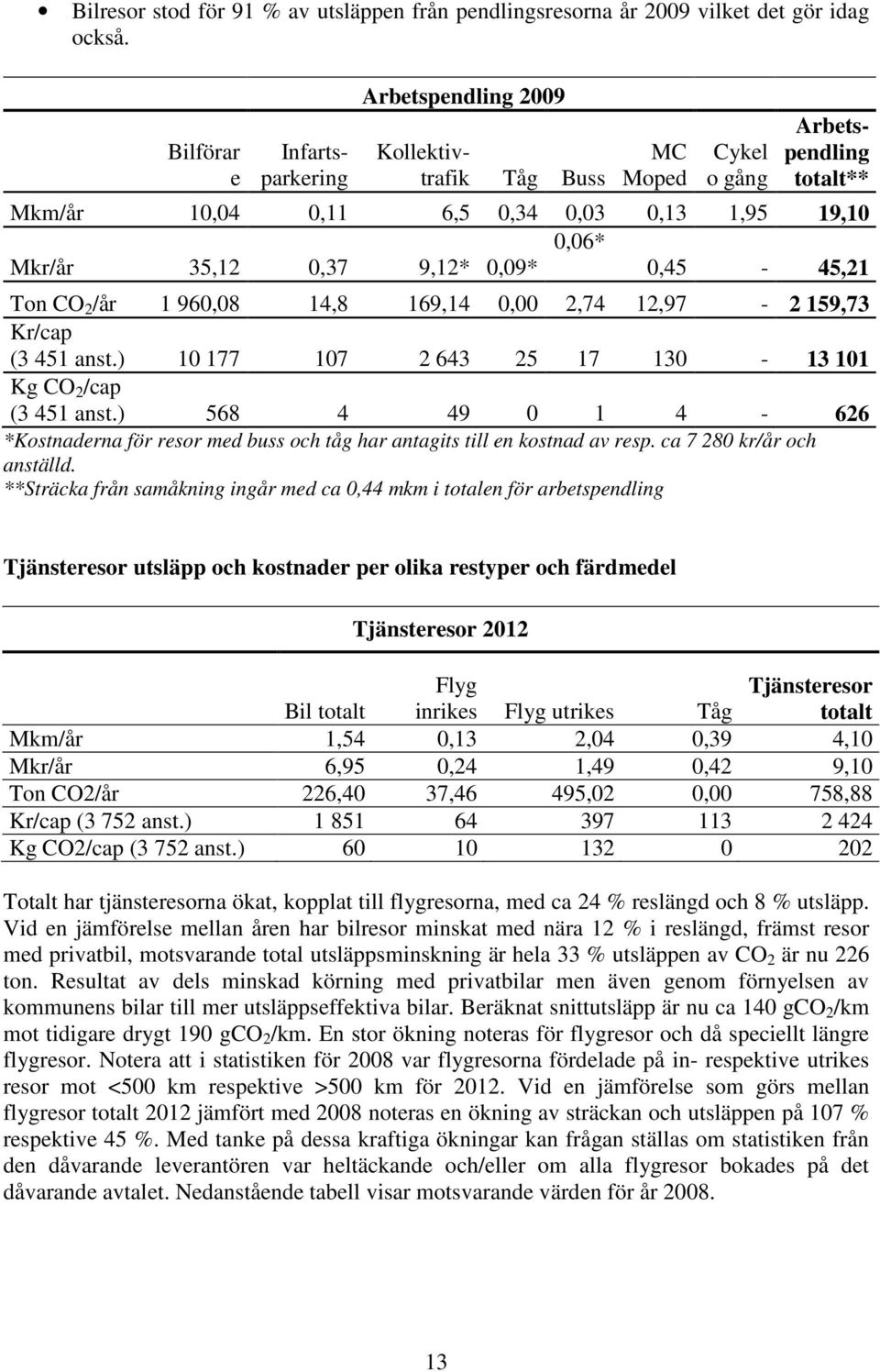 0,09* 0,45-45,21 Ton CO 2 /år 1 960,08 14,8 169,14 0,00 2,74 12,97-2 159,73 Kr/cap (3 451 anst.) 10 177 107 2 643 25 17 130-13 101 Kg CO 2 /cap (3 451 anst.