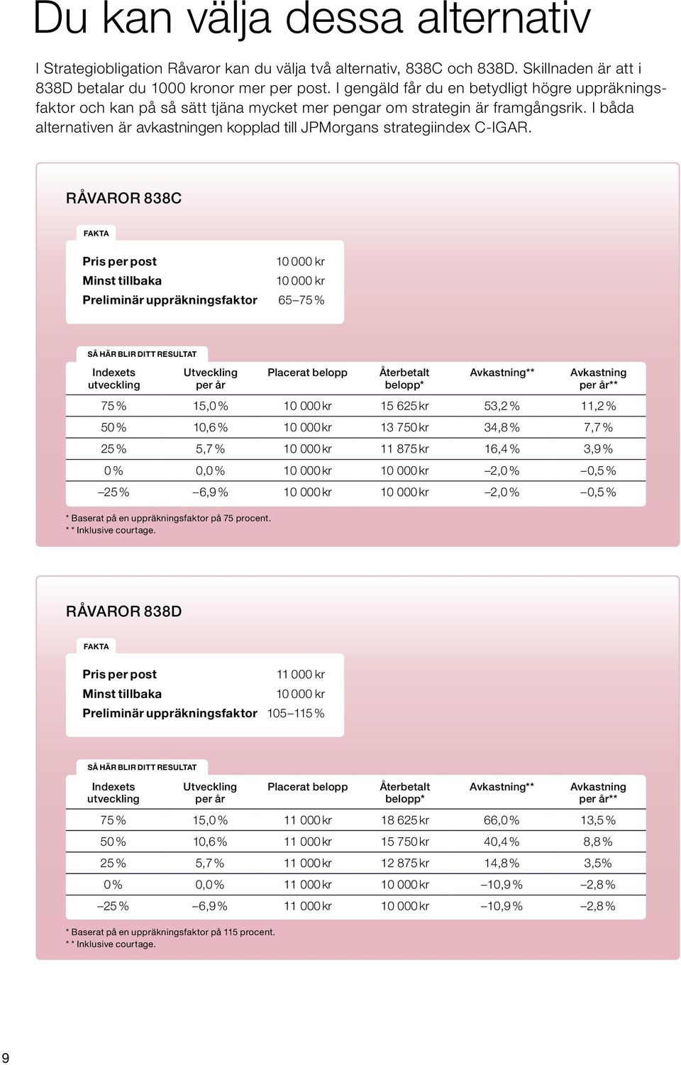 I båda alternativen är avkastningen kopplad till JPMorgans strategiindex C-IGAR.