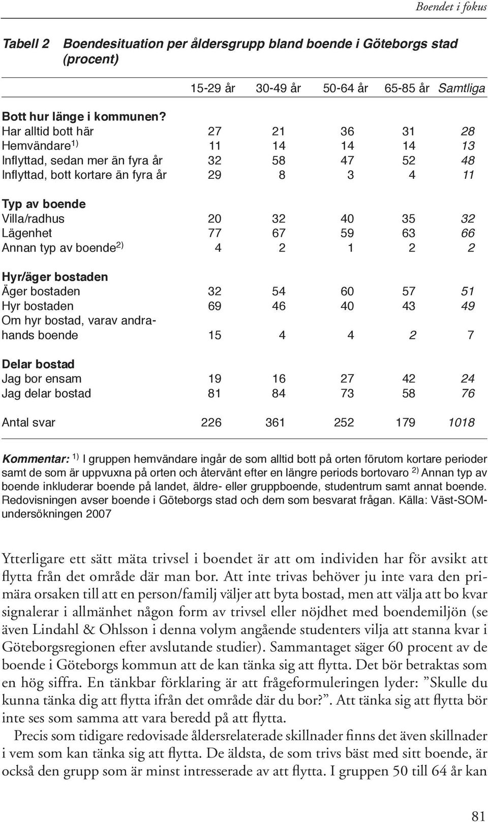 Lägenhet 77 67 59 63 66 Annan typ av boende 2) 4 2 1 2 2 Hyr/äger bostaden Äger bostaden 32 54 60 57 51 Hyr bostaden 69 46 40 43 49 Om hyr bostad, varav andrahands boende 15 4 4 2 7 Delar bostad Jag