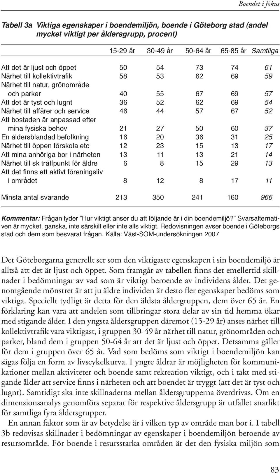 57 67 52 Att bostaden är anpassad efter mina fysiska behov 21 27 50 60 37 En åldersblandad befolkning 16 20 36 31 25 Närhet till öppen förskola etc 12 23 15 13 17 Att mina anhöriga bor i närheten 13