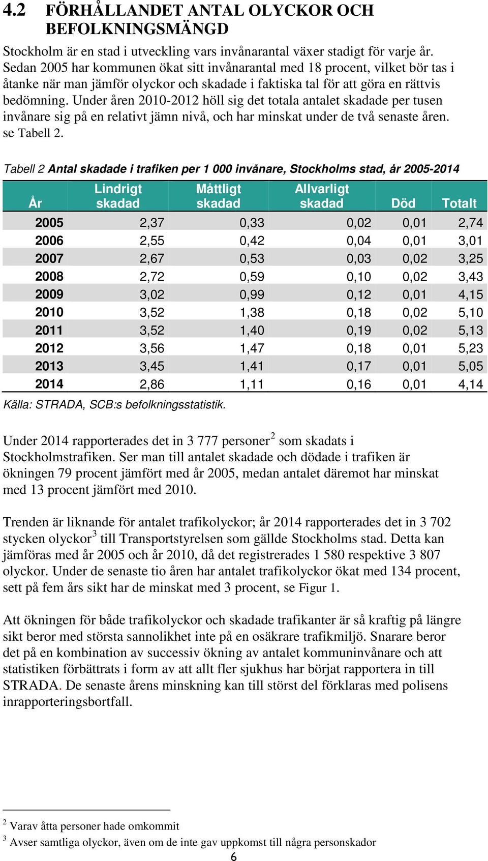 Under åren 21-212 höll sig det totala antalet skadade per tusen invånare sig på en relativt jämn nivå, och har minskat under de två senaste åren. se Tabell 2.