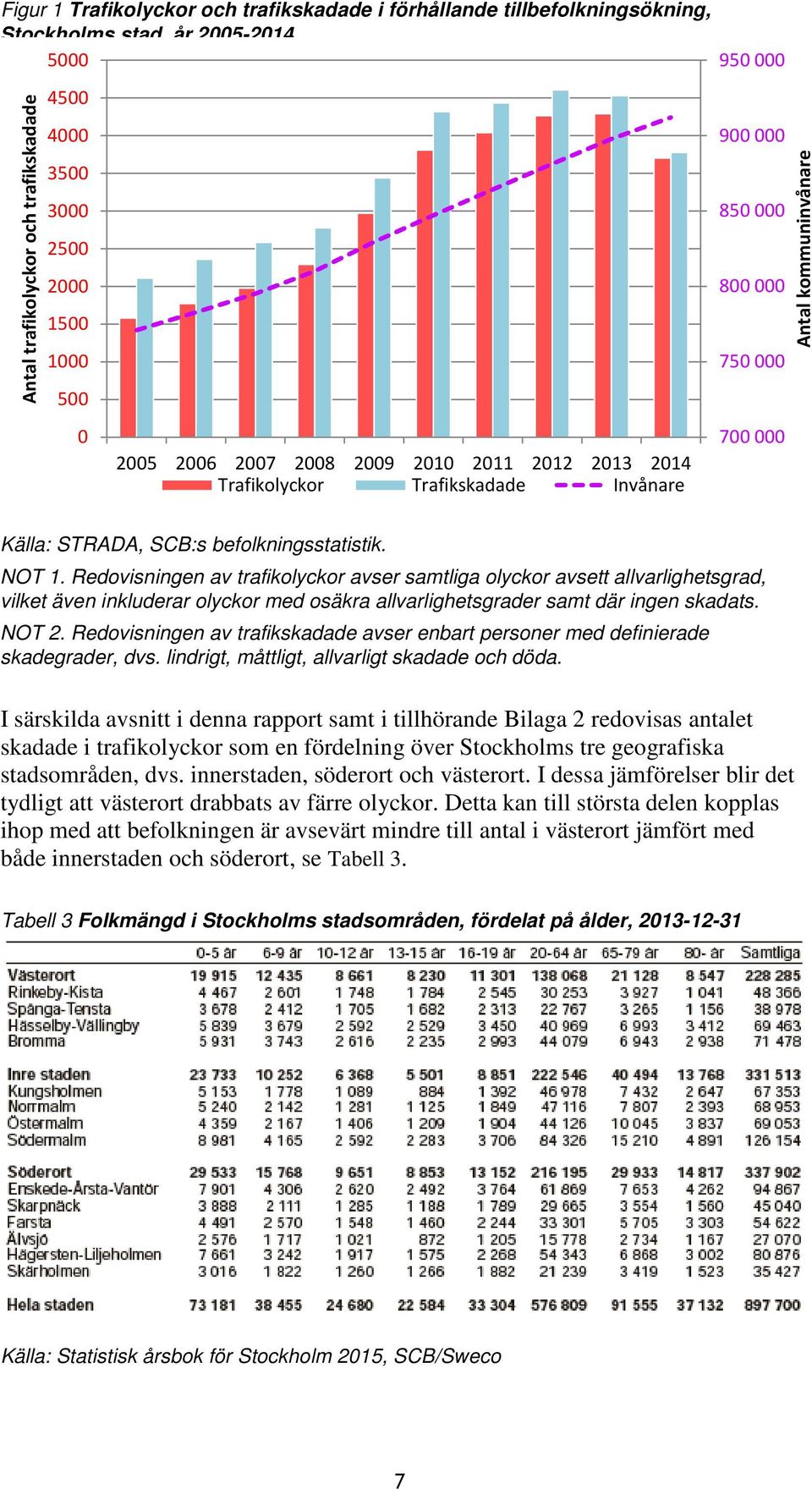 Redovisningen av trafikolyckor avser samtliga olyckor avsett allvarlighetsgrad, vilket även inkluderar olyckor med osäkra allvarlighetsgrader samt där ingen skadats. NOT 2.