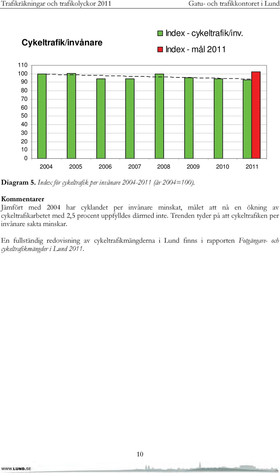 Index för cykeltrafik per invånare 2004-2011 (år 2004=100).