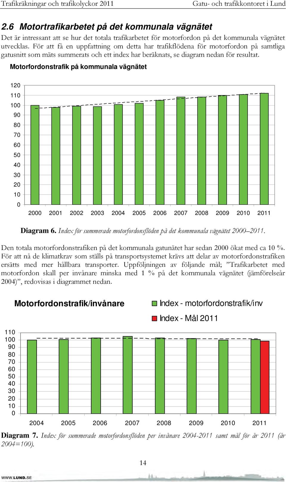 Motorfordonstrafik på kommunala vägnätet 120 110 100 90 80 70 60 50 40 30 20 10 0 2000 2001 2002 2003 2004 2005 2006 2007 2008 2009 2010 2011 Diagram 6.