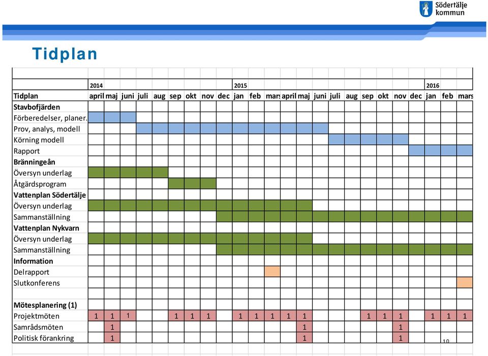 Prov, analys, modell Körning modell Rapport Bränningeån Översyn underlag Åtgärdsprogram Vattenplan Södertälje Översyn underlag