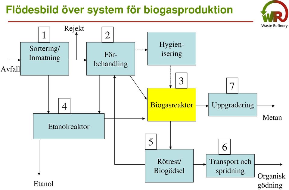 Hygienisering 3 7 4 Etanolreaktor Biogasreaktor