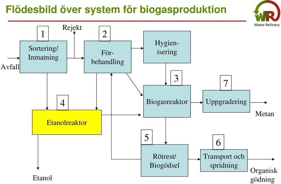 Hygienisering 3 7 4 Etanolreaktor Biogasreaktor