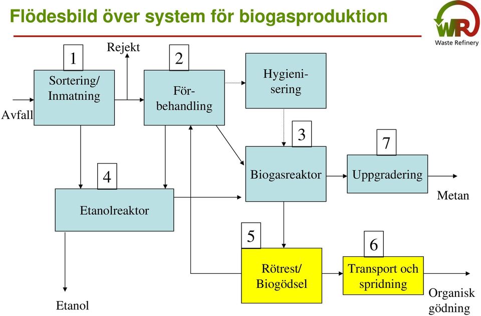 Hygienisering 3 7 4 Etanolreaktor Biogasreaktor