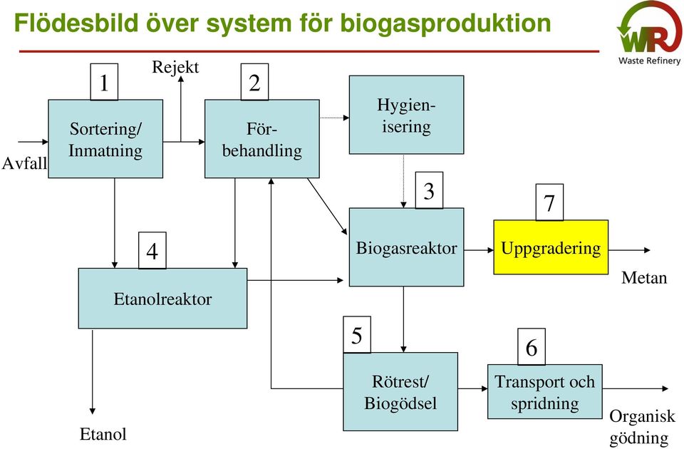 Hygienisering 3 7 4 Etanolreaktor Biogasreaktor