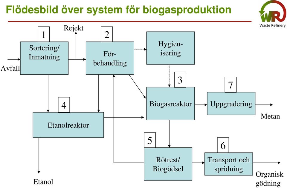 Hygienisering 3 7 4 Etanolreaktor Biogasreaktor