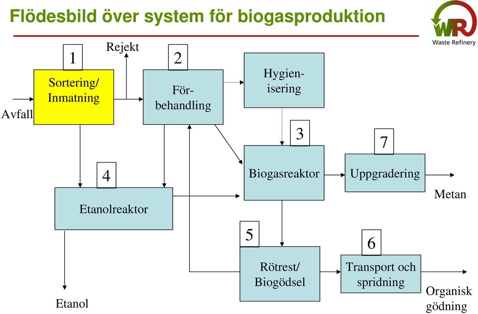 Hygienisering 3 7 4 Etanolreaktor Biogasreaktor