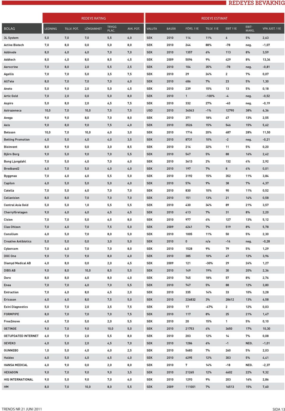 -1,07 Addnode 8,0 6,0 6,0 7,0 7,0 SEK 2010 1357 6% 113 8% 3,59 Addtech 8,0 4,0 8,0 8,5 4,5 SEK 2009 5096 9% 429 8% 13,34 Aerocrine 7,0 8,0 2,0 5,5 2,5 SEK 2010 104 35% -78 neg.