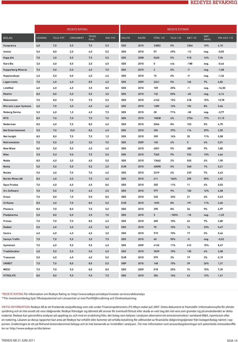 -0,55 Kapp Ahl 7,0 3,0 5,0 7,5 5,0 SEK 2008 5630 5% 918 16% 7,96 Karo Bio 3,0 6,0 0,0 2,0 6,5 SEK 2010 0 n/a -188 neg. -0,46 Kopparberg Mineral 7,0 5,0 0,0 4,0 7,5 SEK 2010 2 0% -7 neg.