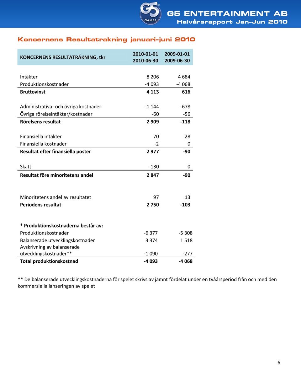 poster 2 977-90 Skatt -130 0 Resultat före minoritetens andel 2 847-90 Minoritetens andel av resultatet 97 13 Periodens resultat 2 750-103 * Produktionskostnaderna består av: Produktionskostnader -6