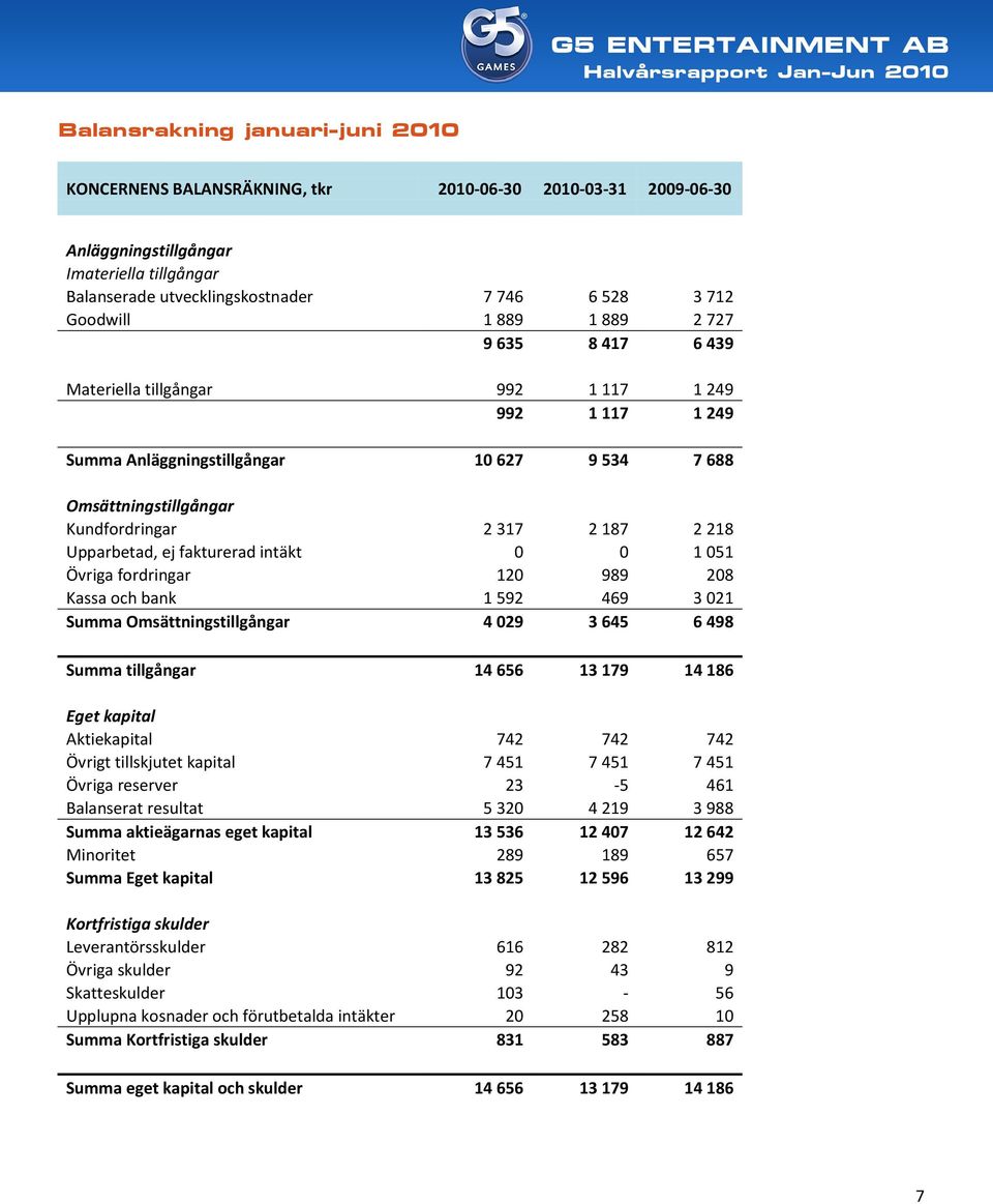 Upparbetad, ej fakturerad intäkt 0 0 1 051 Övriga fordringar 120 989 208 Kassa och bank 1 592 469 3 021 Summa Omsättningstillgångar 4 029 3 645 6 498 Summa tillgångar 14 656 13 179 14 186 Eget