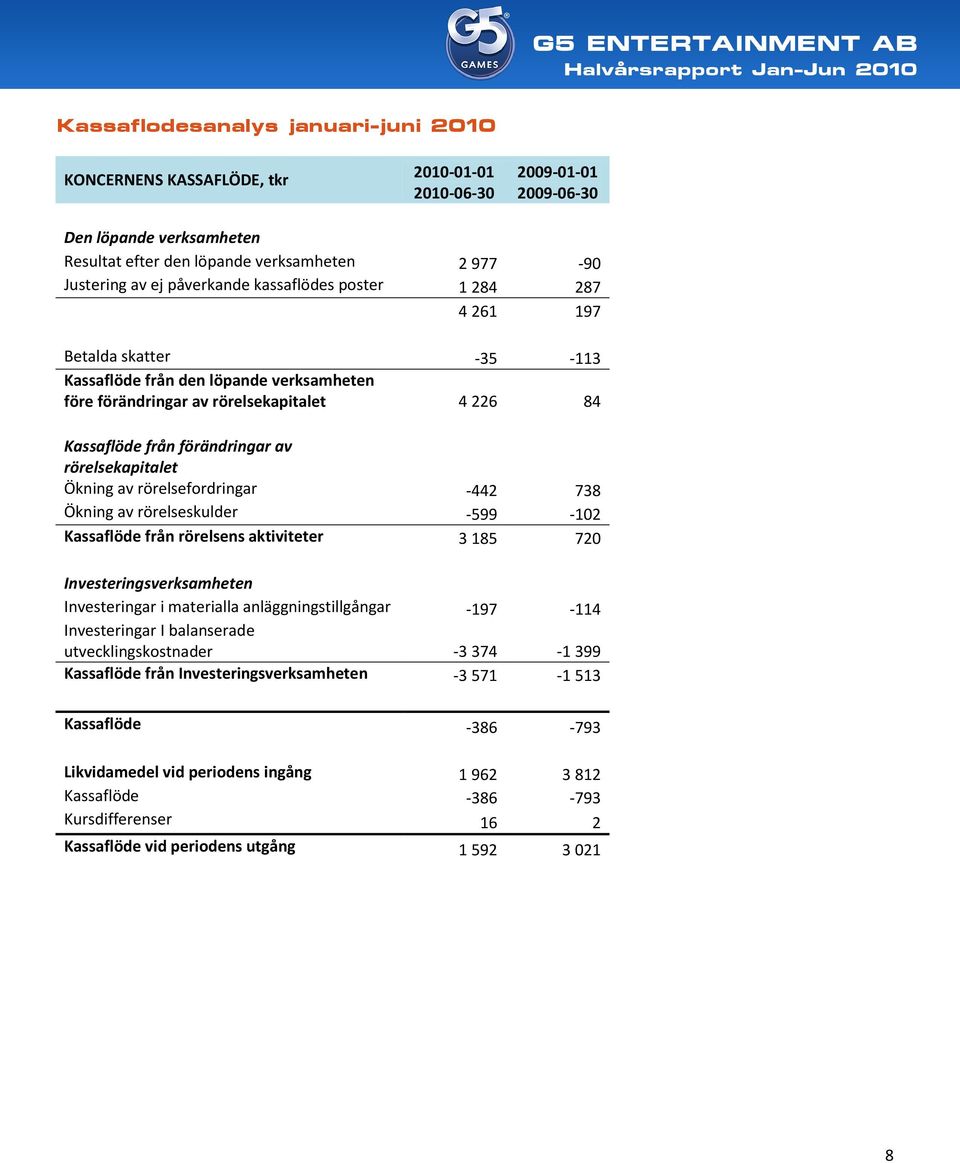 rörelsekapitalet Ökning av rörelsefordringar -442 738 Ökning av rörelseskulder -599-102 Kassaflöde från rörelsens aktiviteter 3 185 720 Investeringsverksamheten Investeringar i materialla