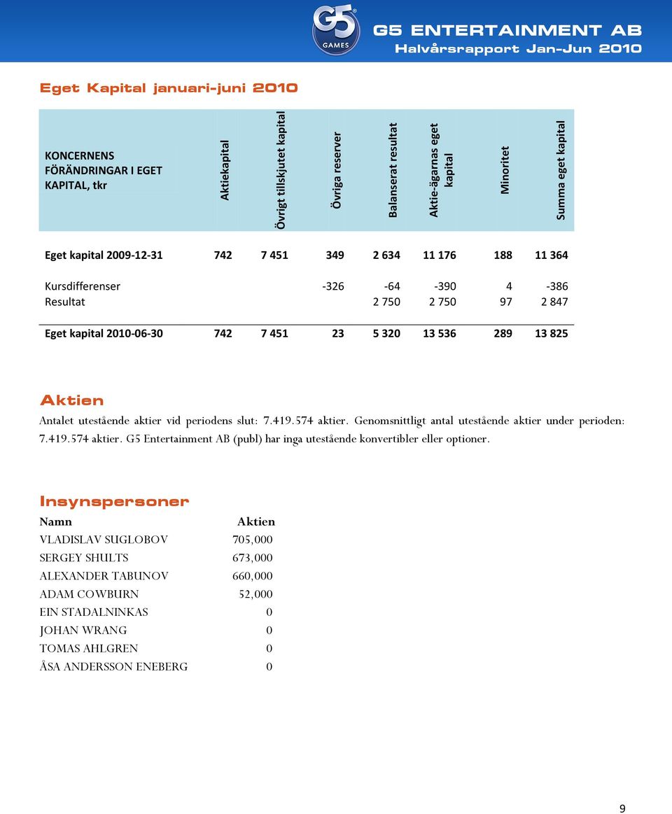 Aktien Antalet utestående aktier vid periodens slut: 7.419.574 aktier. Genomsnittligt antal utestående aktier under perioden: 7.419.574 aktier. G5 Entertainment AB (publ) har inga utestående konvertibler eller optioner.