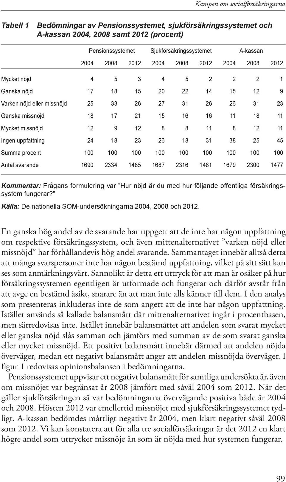 18 11 Mycket missnöjd 12 9 12 8 8 11 8 12 11 Ingen uppfattning 24 18 23 26 18 31 38 25 45 Summa procent 100 100 100 100 100 100 100 100 100 Antal svarande 1690 2334 1485 1687 2316 1481 1679 2300 1477