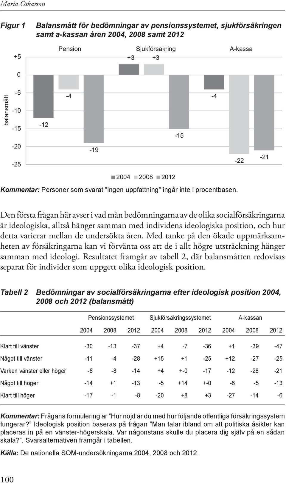 Den första frågan här avser i vad mån bedömningarna av de olika socialförsäkringarna är ideologiska, alltså hänger samman med individens ideologiska position, och hur detta varierar mellan de