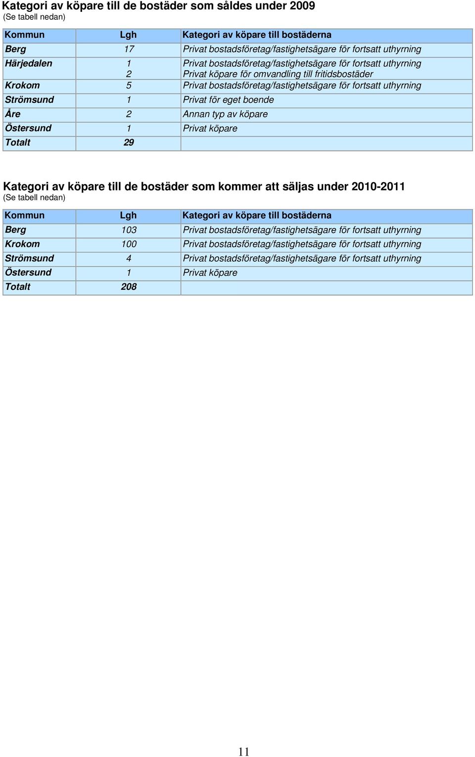 Strömsund 1 Privat för eget boende Åre 2 Annan typ av köpare Östersund 1 Privat köpare Totalt 29 Kategori av köpare till de bostäder som kommer att säljas under 2010-2011 (Se tabell nedan) Kommun Lgh