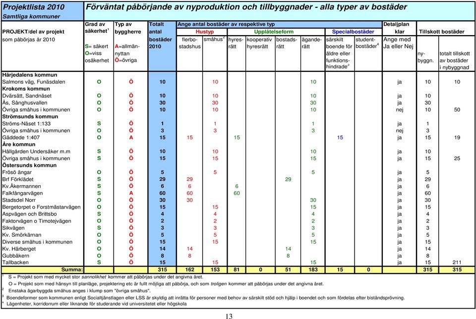 Ange med S= säkert A=allmän- 2010 stadshus rätt hyresrätt rätt rätt 4 boende för bostäder Ja eller Nej O=viss nyttan äldre eller ny- totalt tillskott osäkerhet Ö=övriga funktions- byggn.