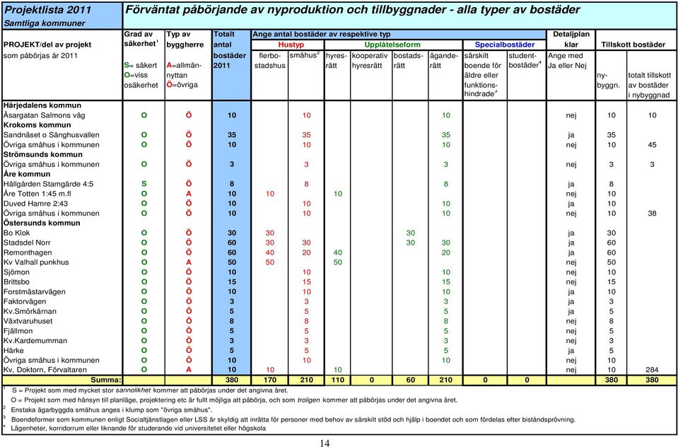 Ange med S= säkert A=allmän- 2011 stadshus rätt hyresrätt rätt rätt boende för 4 bostäder Ja eller Nej O=viss nyttan äldre eller ny- totalt tillskott osäkerhet Ö=övriga funktions- byggn.