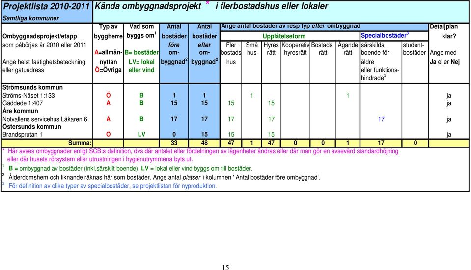 som påbörjas år 2010 eller 2011 före efter Fler Små Hyres Kooperativ Bostads Ägande särskilda student- A=allmän- B= bostäder om- om- bostads hus rätt hyresrätt rätt rätt boende för bostäder Ange med